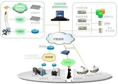 MazalIP协同呼叫中心系统-企事业单位的利润中心 - 解决方案_呼叫中心频道 - 企业网(D1Net)_企业IT网络通信 第1门户
