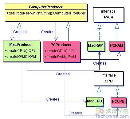 爪哇语言抽象工厂创立性模式介绍-java进阶-java教程-编程开发-网络